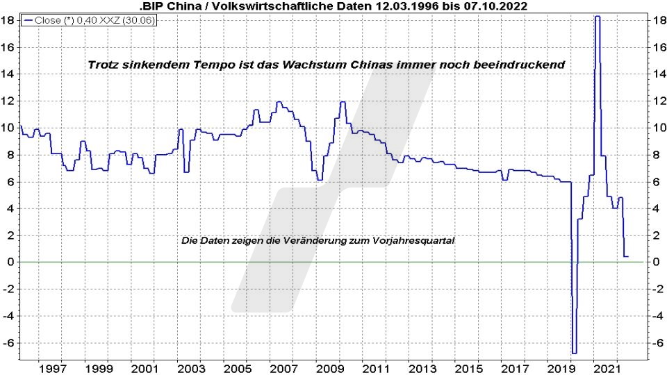 Chart: Entwicklung BIP China von 1996 bis 2022 Die besten China Aktien: Entwicklung BIP China von 1996 bis 2022 | Online Broker LYNX