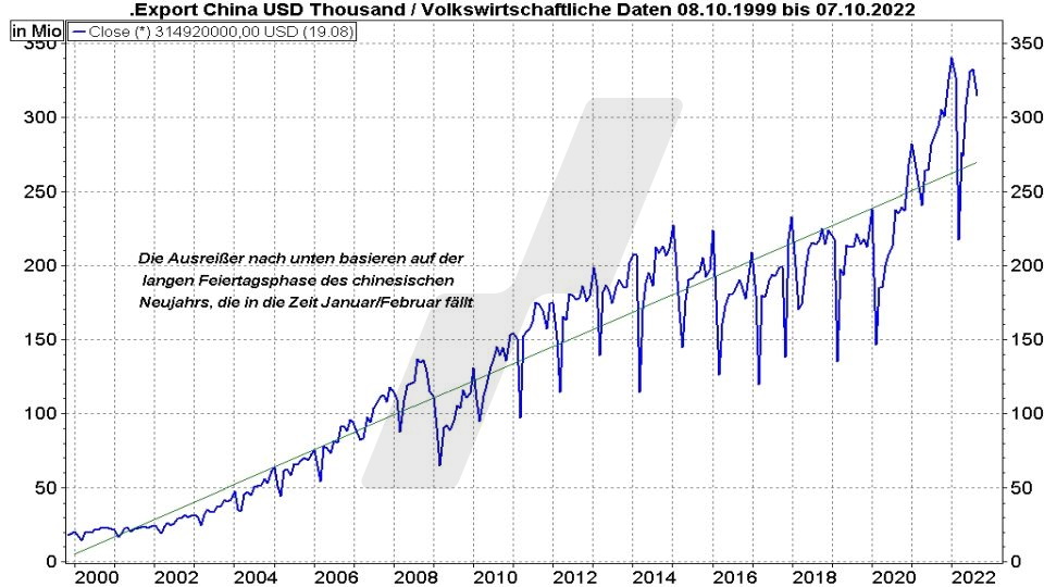 Chart: Entwicklung der chinesischen Exporte von 1999 bis 2022 Die besten China Aktien: Entwicklung der chinesischen Exporte von 1999 bis 2022 | Online Broker LYNX