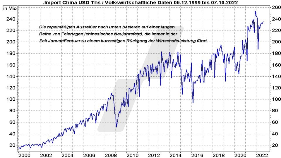 Chart: Entwicklung der chinesischen Importe von 1999 bis 2022 Die besten China Aktien: Entwicklung der chinesischen Importe von 1999 bis 2022 | Online Broker LYNX