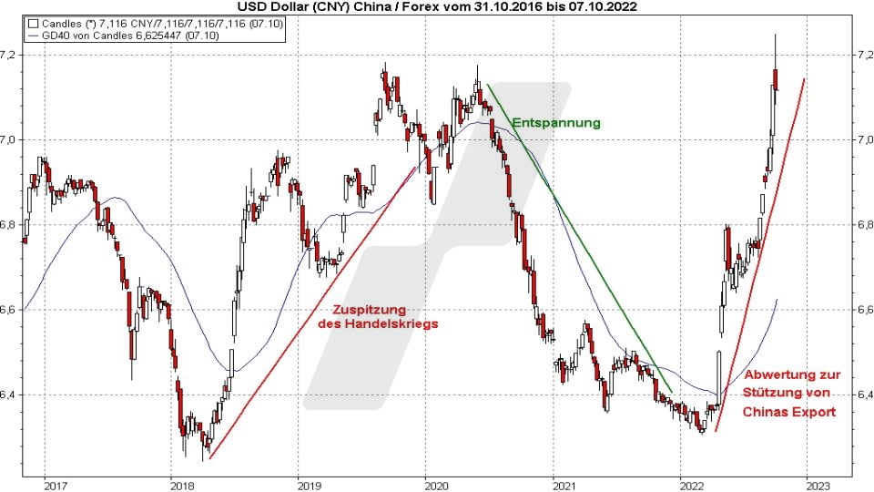 Chart: Entwicklung des Währungspaares US-Dollar Renminbi/Yuan von 2016 bis 2021 Die besten China Aktien: Entwicklung des Währungspaares US-Dollar Renminbi/Yuan von 2016 bis 2021 | Online Broker LYNX
