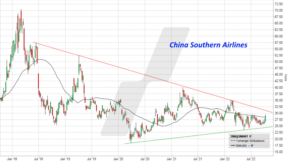 Die besten China Aktien: Entwicklung China Southern Airlines Aktie von Oktober 2017 bis Oktober 2022 | Online Broker LYNX