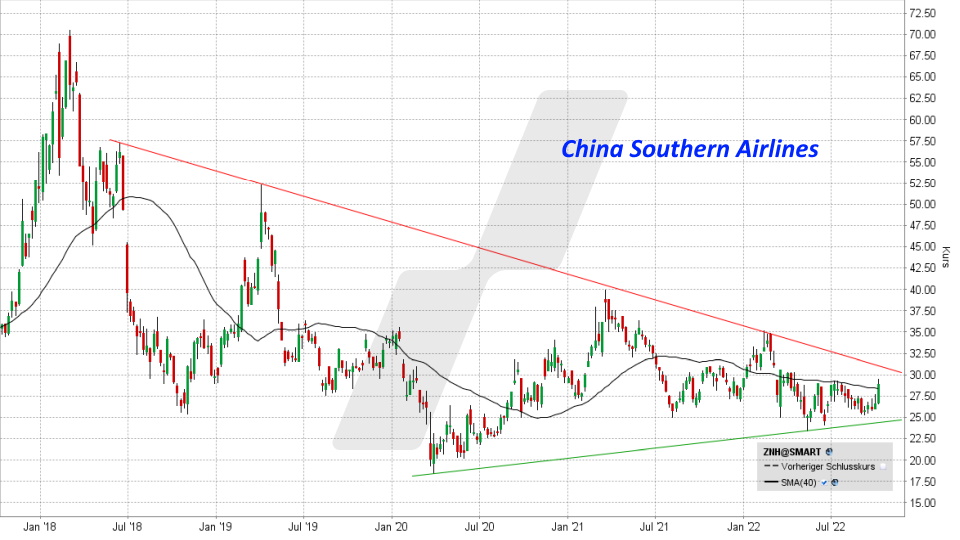 Chart: Entwicklung China Southern Airlines Aktie von Oktober 2017 bis Oktober 2022 Die besten China Aktien: Entwicklung China Southern Airlines Aktie von Oktober 2017 bis Oktober 2022 | Online Broker LYNX