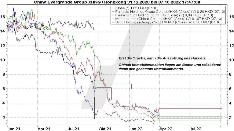 Chart: Kursentwicklung chinesischer Immobilienaktien von 2021 bis 2022 Die besten China Aktien: Kursentwicklung chinesischer Immobilienaktien von 2021 bis 2022 | Online Broker LYNX