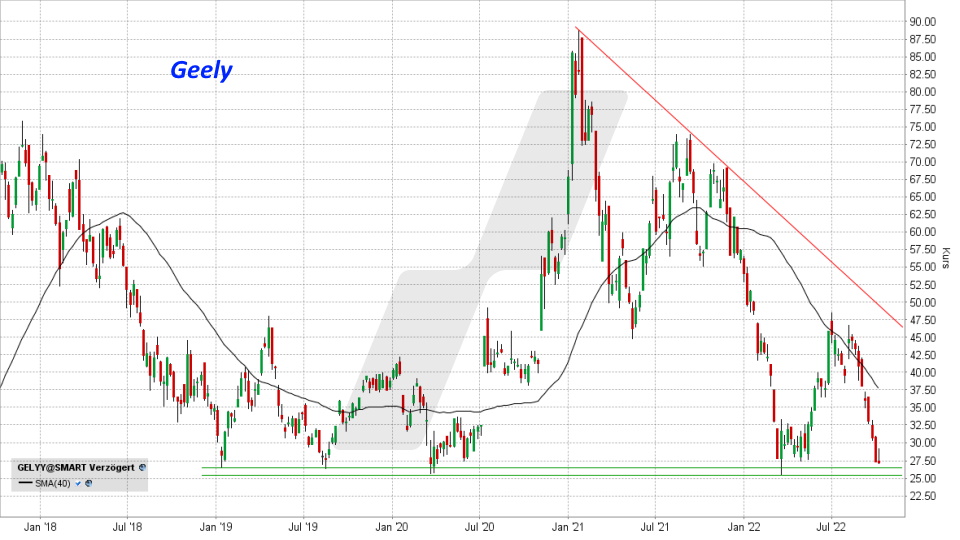 Chart: Entwicklung Geely Aktie von Oktober 2017 bis Oktober 2022 Die besten China Aktien: Entwicklung Geely Aktie von Oktober 2017 bis Oktober 2022 | Online Broker LYNX