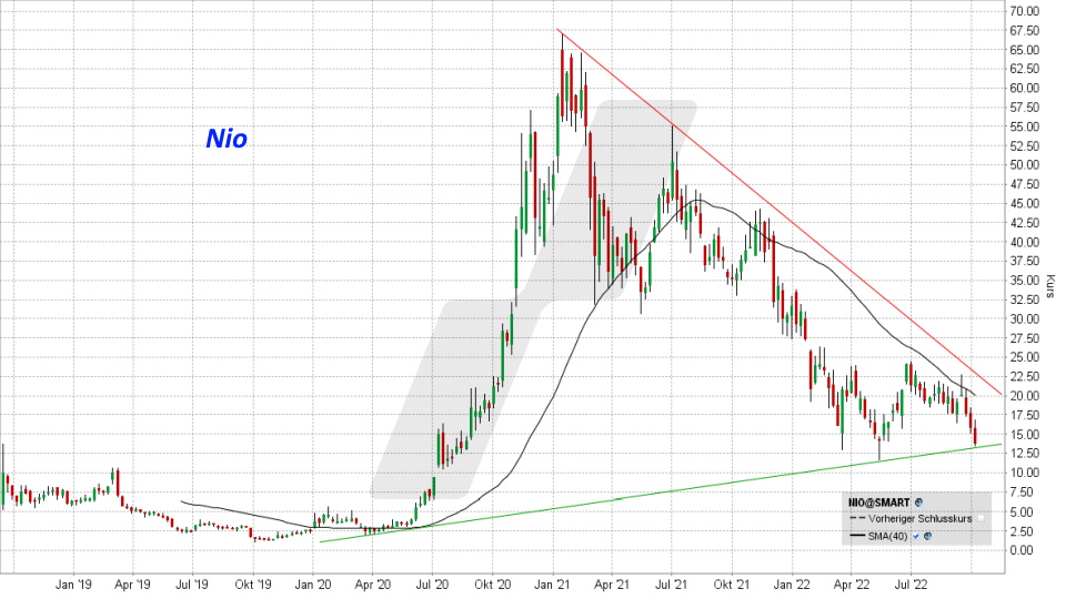 Chart: Chart: Entwicklung NIO Aktie von November 2018 bis Oktober 2022 Die besten China Aktien: Entwicklung NIO Aktie von November 2018 bis Oktober 2022 | Online Broker LYNX