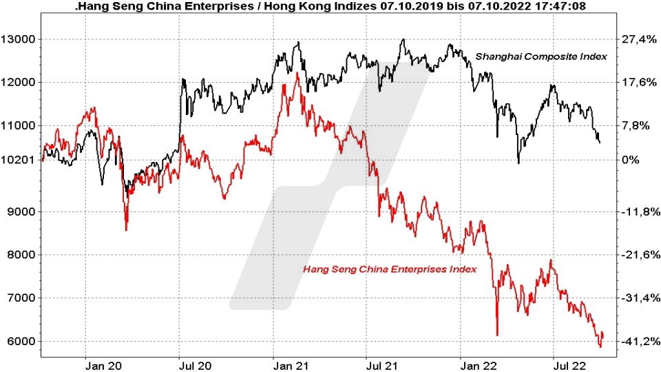 Chart: Entwicklung Shanghai Composite Index und Hang Seng China Enterprises Index im Vergleich von 2019 bis 2022 Die besten China Aktien: Entwicklung Shanghai Composite Index und Hang Seng China Enterprises Index im Vergleich von 2019 bis 2022 | Online Broker LYNX