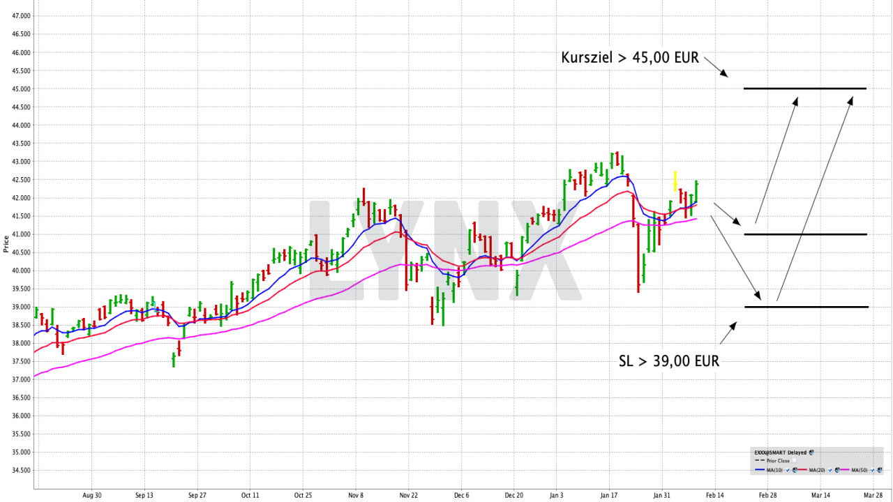 Chart: iShares ATX UCITS ETF (DE) Gezielt den österreichischen Aktienmarkt handeln | Online Broker LYNX