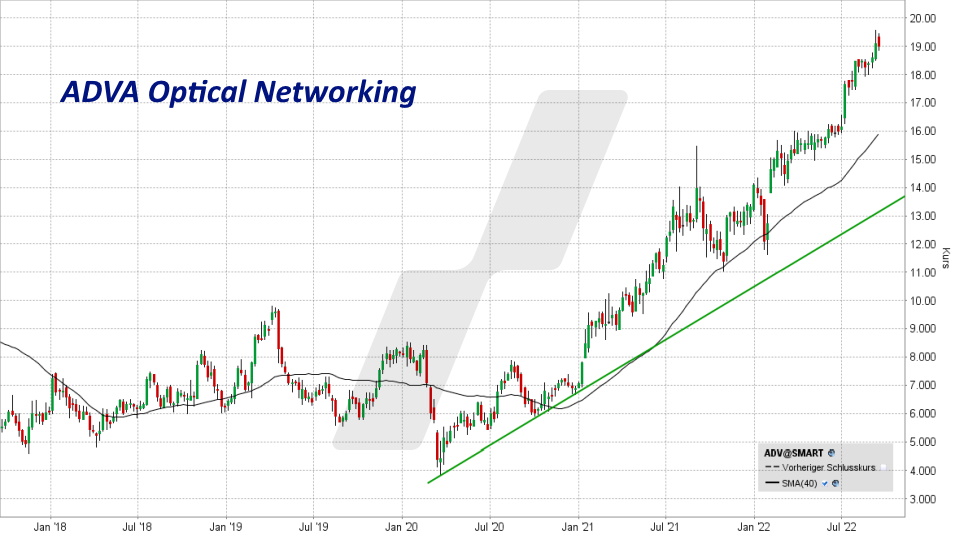 Chart: Kursentwicklung ADVA Optical Networking Aktie von September 2017 bis September 2022 Die besten deutschen Technologieaktien - Kursentwicklung ADVA Optical Networking Aktie von September 2017 bis September 2022 | Online Broker LYNX