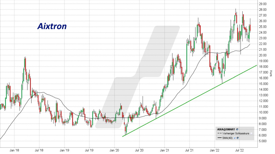 Chart: Kursentwicklung Aixtron Aktie von September 2017 bis September 2022 Die besten deutschen Technologieaktien - Kursentwicklung Aixtron Aktie von September 2017 bis September 2022 | Online Broker LYNX
