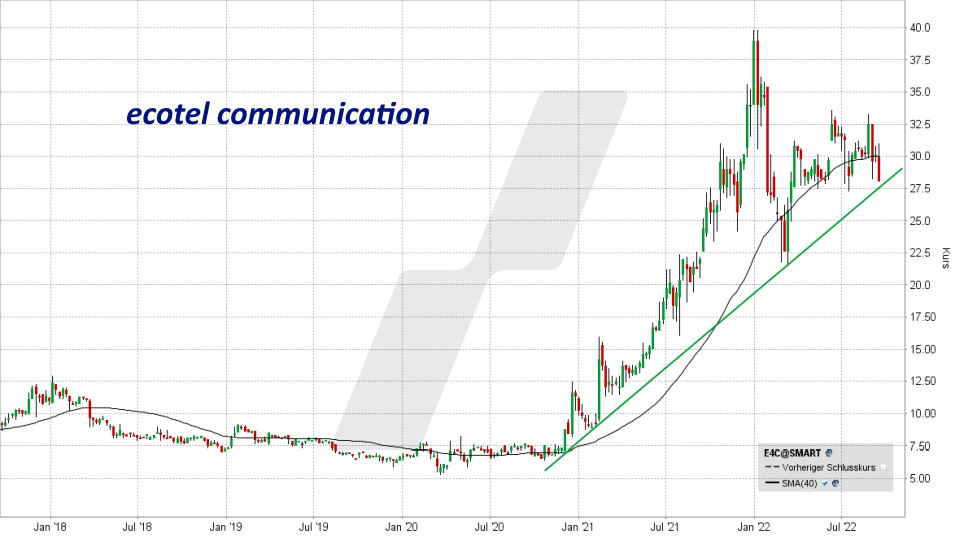 Chart: Kursentwicklung ecotel communication Aktie von September 2017 bis September 2022 Die besten deutschen Technologieaktien - Kursentwicklung ecotel communication Aktie von September 2017 bis September 2022 | Online Broker LYNX