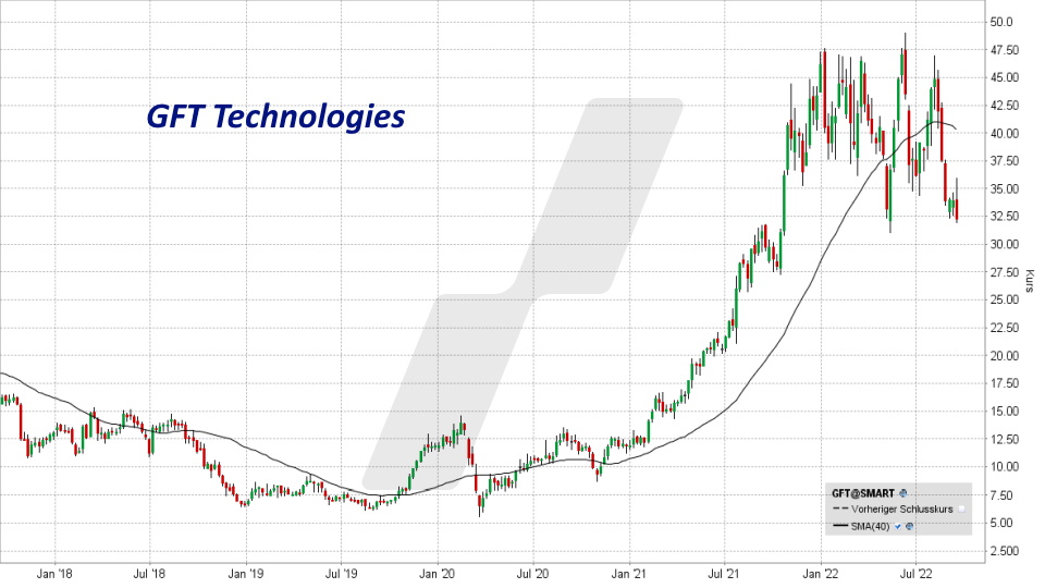 Chart: Kursentwicklung GFT Technologies Aktie von September 2017 bis September 2022 Die besten deutschen Technologieaktien - Kursentwicklung GFT Technologies Aktie von September 2017 bis September 2022 | Online Broker LYNX