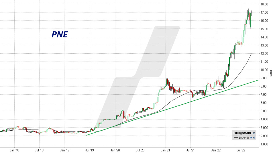 Chart: Kursentwicklung PNE Aktie von September 2017 bis September 2022 Die besten deutschen Technologieaktien - Kursentwicklung PNE Aktie von September 2017 bis September 2022 | Online Broker LYNX