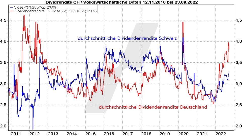 Chart: Durchschnittliche Dividendenrendite von Aktien aus der Schweiz und Deutschland im Vergleich von 2010 bis 2022 Die besten Schweizer Aktien: Durchschnittliche Dividendenrendite von Aktien aus der Schweiz und Deutschland im Vergleich von 2010 bis 2022 | Online Broker LYNX