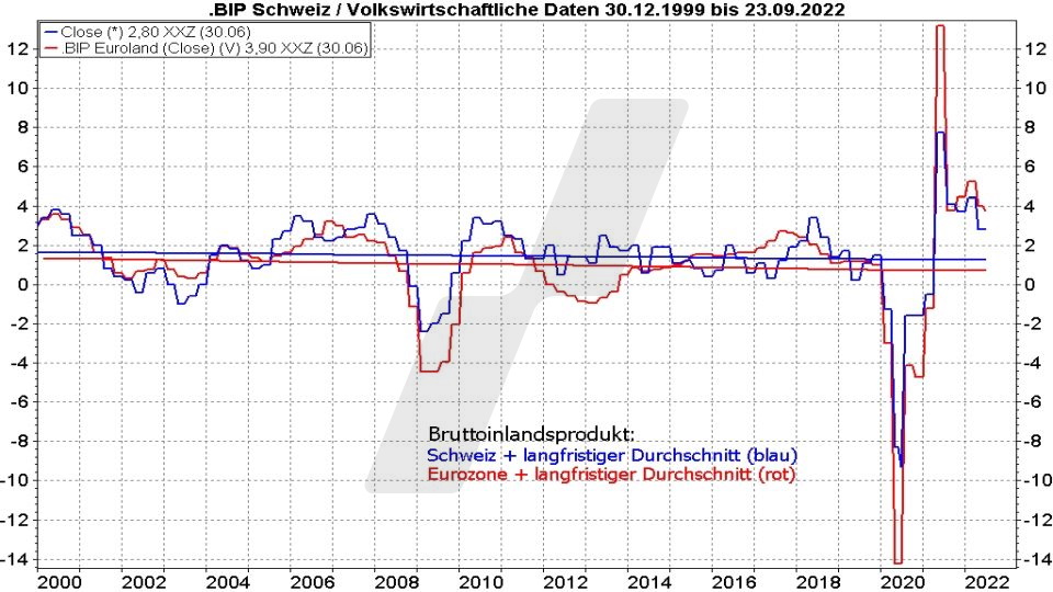 Chart: Entwicklung des BIP der Schweiz und der Eurozone im Vergleich von 1999 bis 2022 Die besten Schweizer Aktien: Entwicklung des BIP der Schweiz und der Eurozone im Vergleich von 1999 bis 2022 | Online Broker LYNX