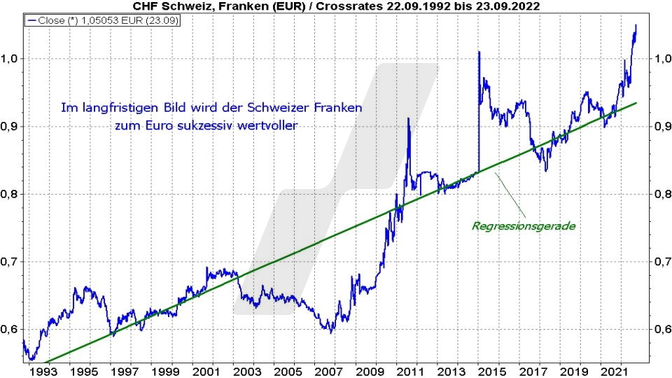 Chart: Kursentwicklung des Schweizer Franken zum Euro von 1992 bis 2022 Die besten Schweizer Aktien: Kursentwicklung des Schweizer Franken zum Euro von 1992 bis 2022 | Online Broker LYNX