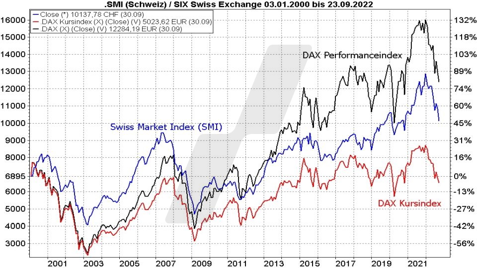 Chart: Kursentwicklung des SMI, des DAX als Kursindex und als Performanceindex im Vergleich von 2000 bis 2022 Die besten Schweizer Aktien: Kursentwicklung des SMI, des DAX als Kursindex und als Performanceindex im Vergleich von 2000 bis 2022 | Online Broker LYNX