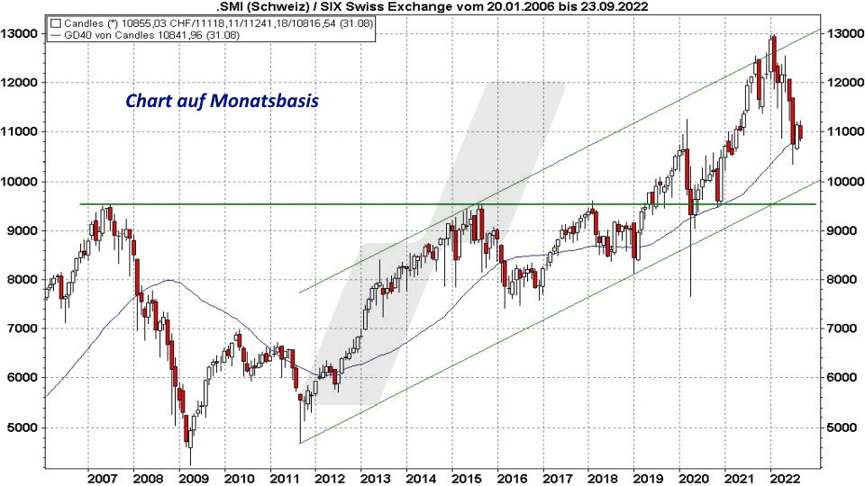 Chart: Kursentwicklung des SMI auf Monatsbasis von 2006 bis 2022 Die besten Schweizer Aktien: Kursentwicklung des SMI auf Monatsbasis von 2006 bis 2022 | Online Broker LYNX