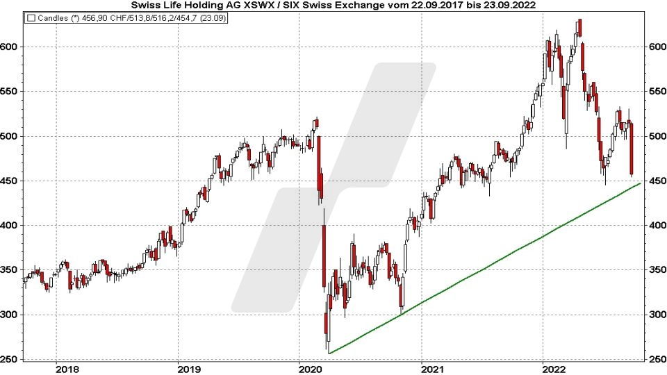 Chart: Kursentwicklung der Swiss Life Holding Aktie von 2017 bis 2022 Die besten Schweizer Aktien: Kursentwicklung der Swiss Life Holding Aktie von 2017 bis 2022 | Online Broker LYNX