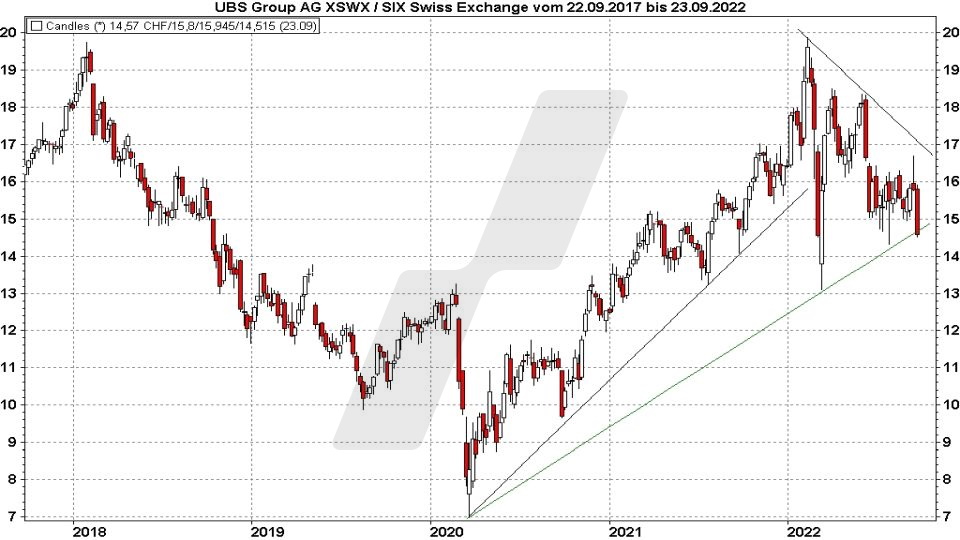 Chart: Kursentwicklung der UBS Group Aktie von 2017 bis 2021 Die besten Schweizer Aktien: Kursentwicklung der UBS Group Aktie von 2017 bis 2021 | Online Broker LYNX