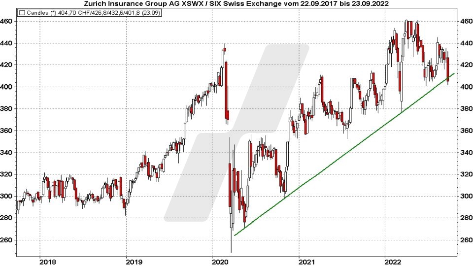 Chart: Kursentwicklung der Zurich Insurance Group Aktie von 2017 bis 2021 Die besten Schweizer Aktien: Kursentwicklung der Zurich Insurance Group Aktie von 2017 bis 2021 | Online Broker LYNX