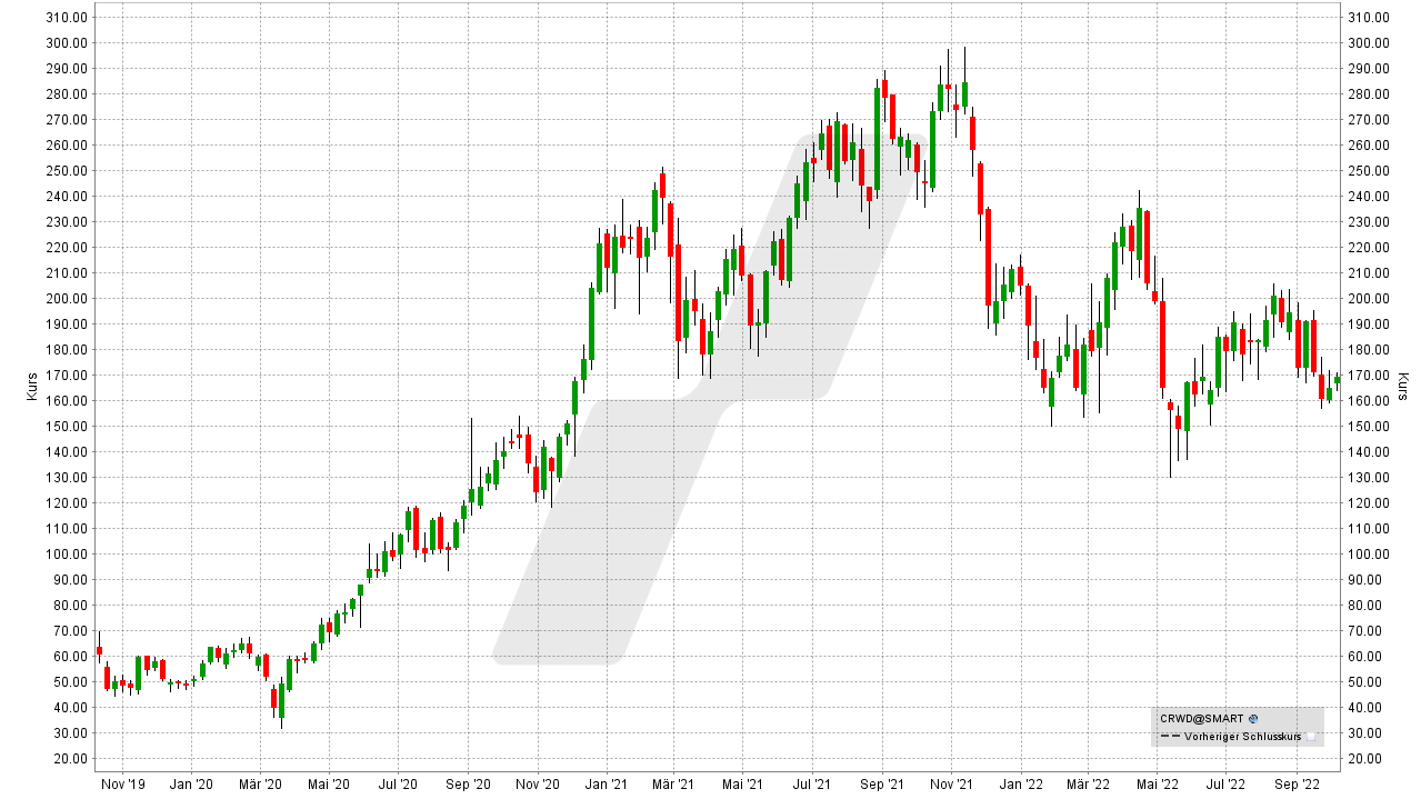 Chart: Kursentwicklung der CrowdStrike Aktie von Februar 2019 bis Februar 2022 Die besten Cybersecurity Aktien: Kursentwicklung der CrowdStrike Aktie von Februar 2019 bis Februar 2022 | Online Broker LYNX