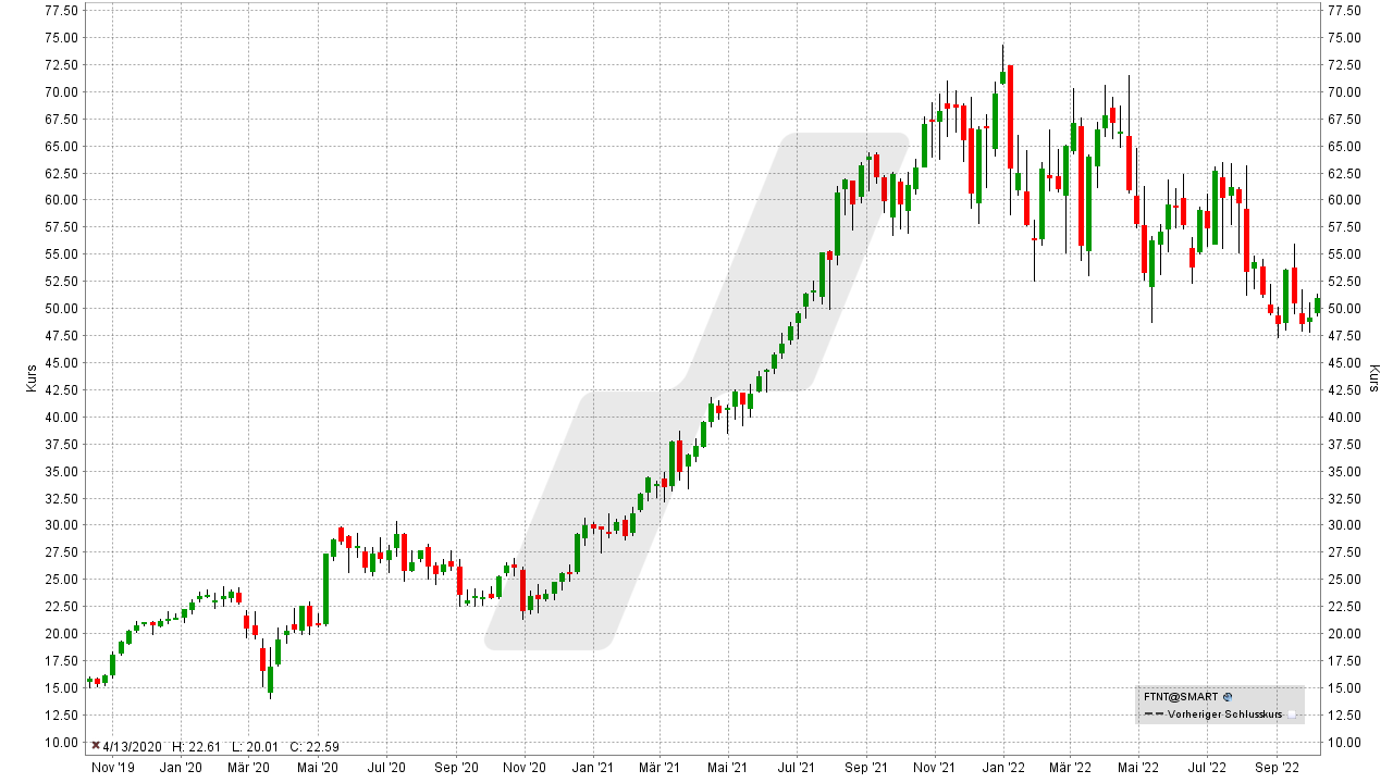 Chart: Kursentwicklung der Fortinet Aktie von Oktober 2019 bis Oktober 2022 Die besten Cybersecurity Aktien: Kursentwicklung der Fortinet Aktie von Oktober 2019 bis Oktober 2022 | Online Broker LYNX