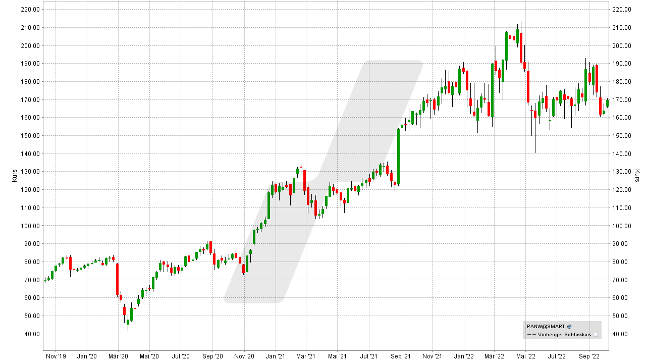 Chart: Kursentwicklung der Palo Alto Networks Aktie von Oktober 2019 bis Oktober 2022 Die besten Cybersecurity Aktien: Kursentwicklung der Palo Alto Networks Aktie von Oktober 2019 bis Oktober 2022 | Online Broker LYNX