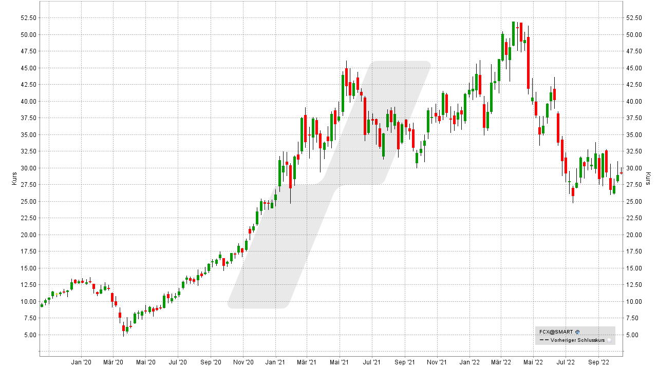 Kupfer Aktien: Kursentwicklung der Freeport-McMoRan Aktie von Oktober 2019 bis Oktober 2022 | Online Broker LYNX Kupfer Aktien: Kursentwicklung der Freeport-McMoRan Aktie von Oktober 2019 bis Oktober 2022