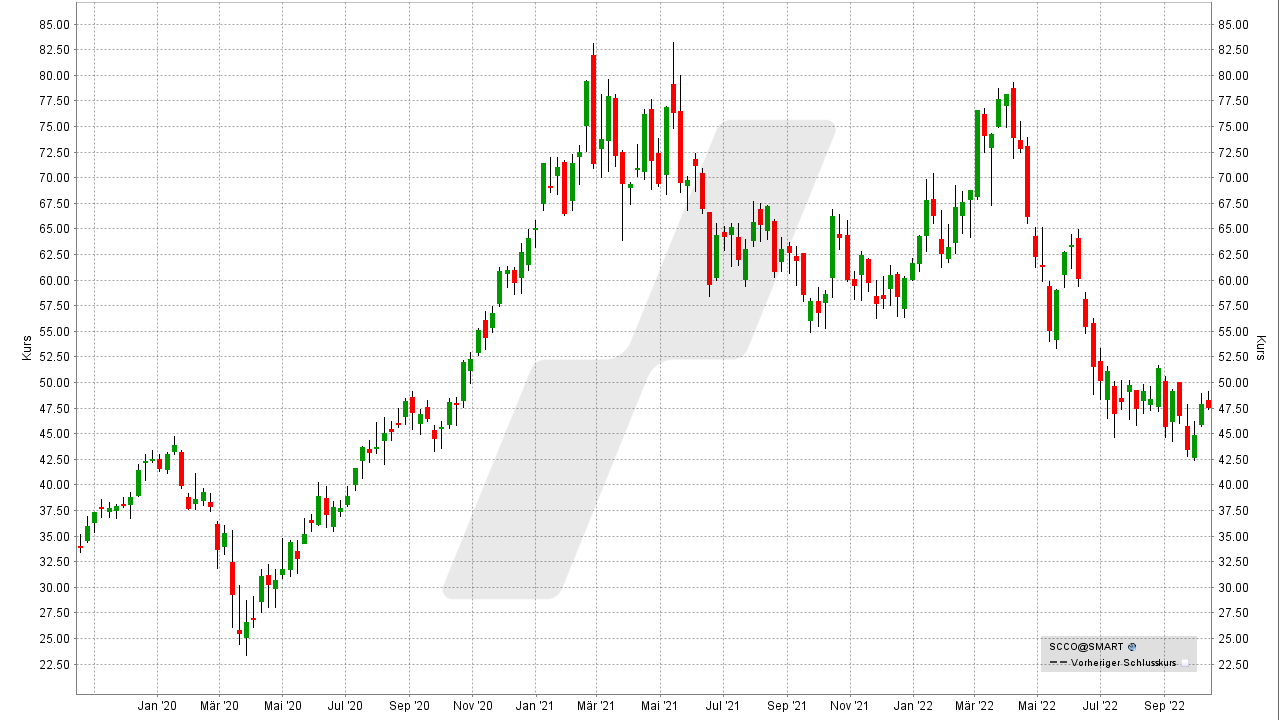 Kupfer Aktien: Kursentwicklung der Southern Copper Aktie von Oktober 2019 bis Oktober 2022 | Online Broker LYNX Kupfer Aktien: Kursentwicklung der Southern Copper Aktie von Oktober 2019 bis Oktober 2022
