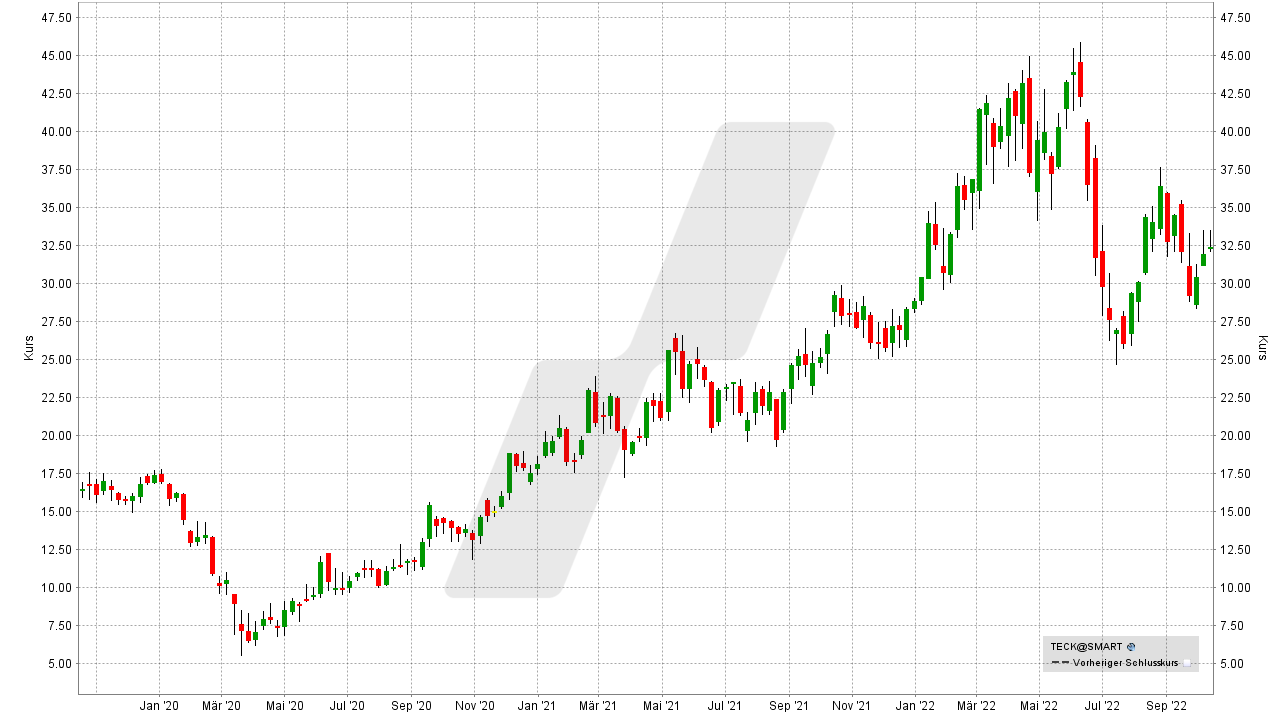 Kupfer Aktien: Kursentwicklung der Teck Resources Aktie von Oktober 2019 bis Oktober 2022 | Online Broker LYNX Kupfer Aktien: Kursentwicklung der Teck Resources Aktie von Oktober 2019 bis Oktober 2022