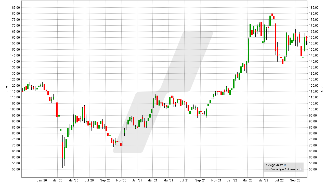 Die besten Öl-Aktien: Kursentwicklung der Chevron Aktie von Oktober 2019 bis Oktober 2022 | Online Broker LYNX Die besten Öl-Aktien: Kursentwicklung der Chevron Aktie von Oktober 2019 bis Oktober 2022 | Online Broker LYNX
