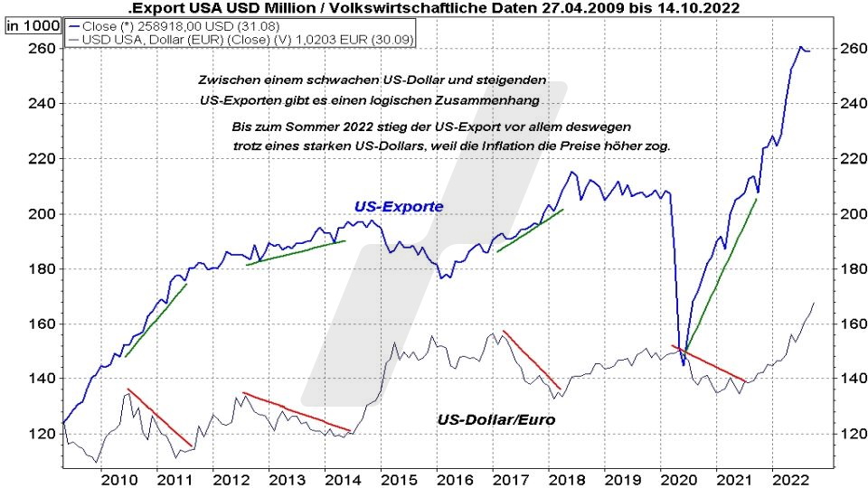 Euro-Dollar-Prognose: Entwicklung der US-Exporte und der Relation Dollar Euro im Vergleich von 2009 bis 2022 | Online Broker LYNX