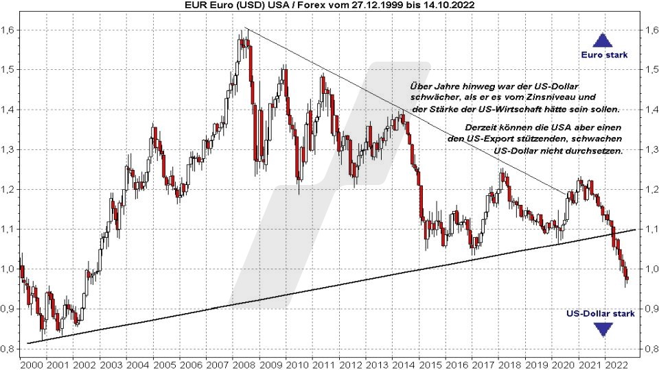 Euro-Dollar-Prognose: Kursentwicklung Euro Dollar von 2000 bis 2022 | Online Broker LYNX