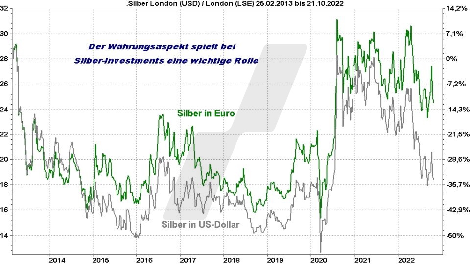 Silberpreis Prognose: Entwicklung Silberpreis in Dollar und Euro im Vergleich von 2013 bis 2022 | Online Broker LYNX