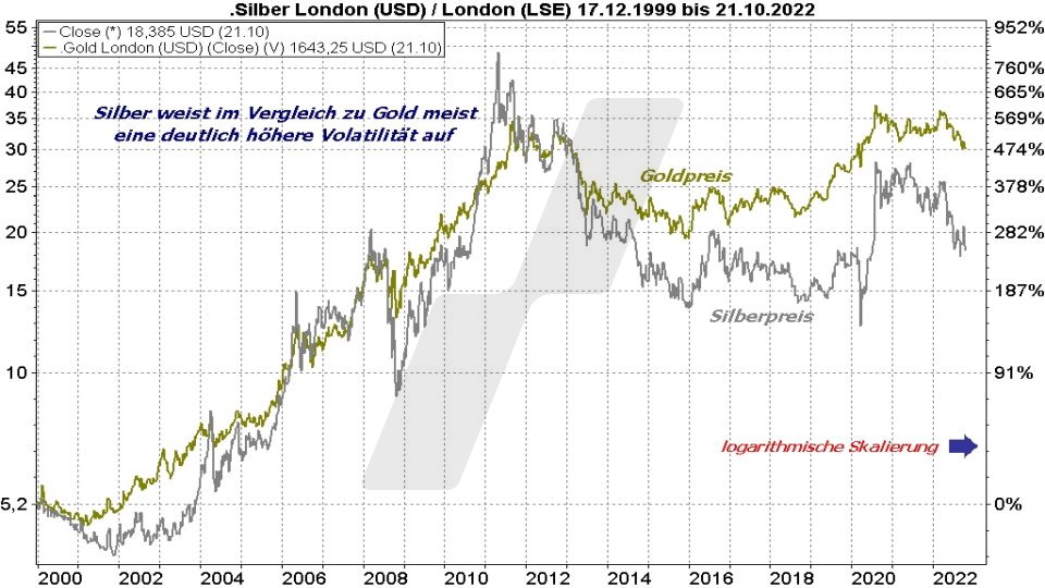 Silberpreis Prognose: Entwicklung Silberpreis und Goldpreis im Vergleich von 2000 bis 2022 | Online Broker LYNX