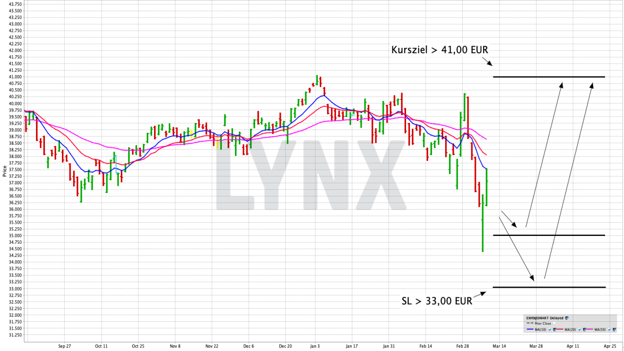 Chart: iShares STOXX Europe 600 Utilities UCITS ETF (DE) im Detail Mit einem ETF am Erfolg der führenden Versorger Europas teilhaben | Online Broker LYNX