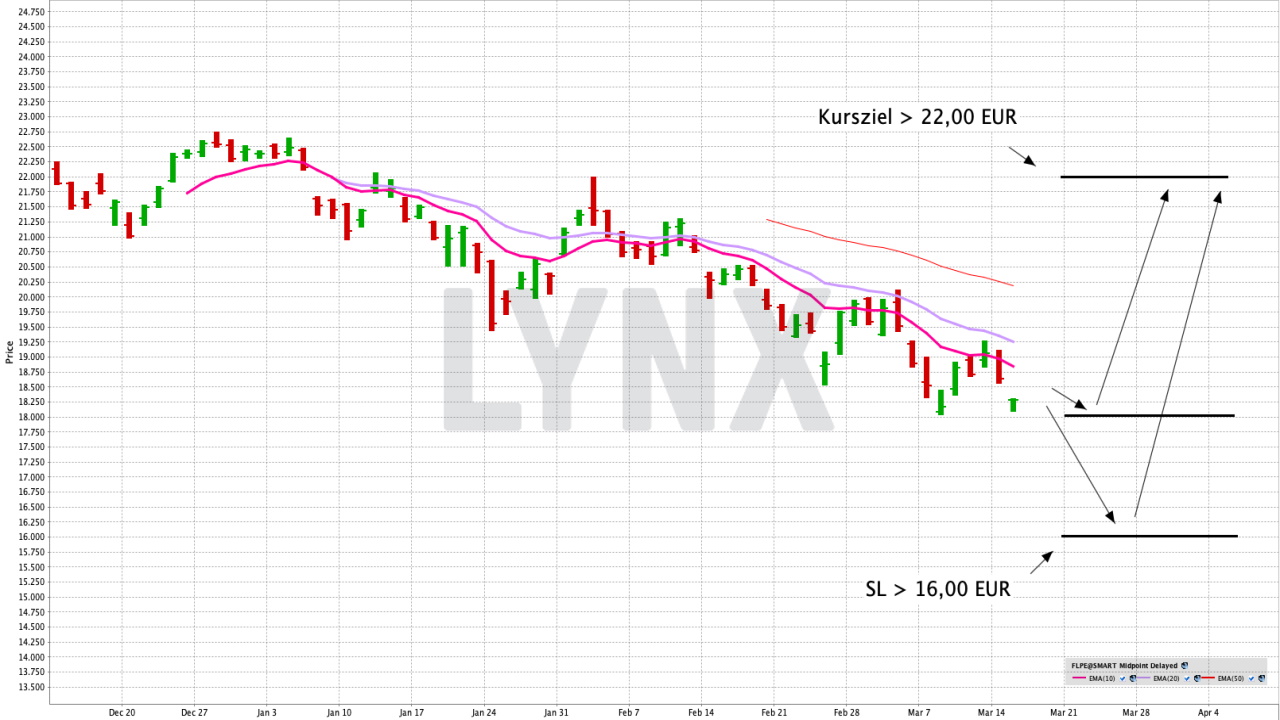 Mit einem ETF von Unternehmenserfolgen der Private Equity-Branche partizipieren | Online Broker LYNX