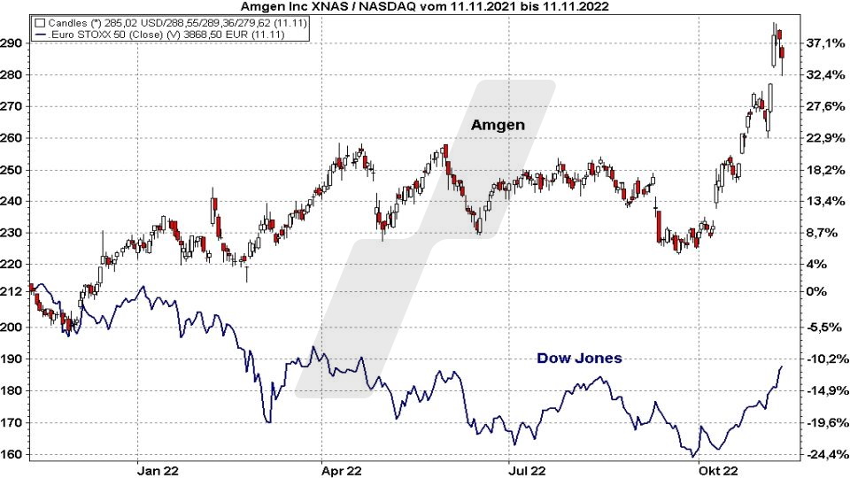 Die besten Blue Chip Aktien: Kursentwicklung der Amgen Aktie im Vergleich zum Dow Jones von November 2021 bis November 2022 | Online Broker LYNX Die besten Blue Chip Aktien: Kursentwicklung der Amgen Aktie im Vergleich zum Dow Jones von November 2021 bis November 2022 | Online Broker LYNX