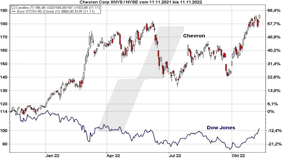 Die besten Blue Chip Aktien: Kursentwicklung der Chevron Aktie im Vergleich zum Dow Jones von November 2021 bis November 2022 | Online Broker LYNX