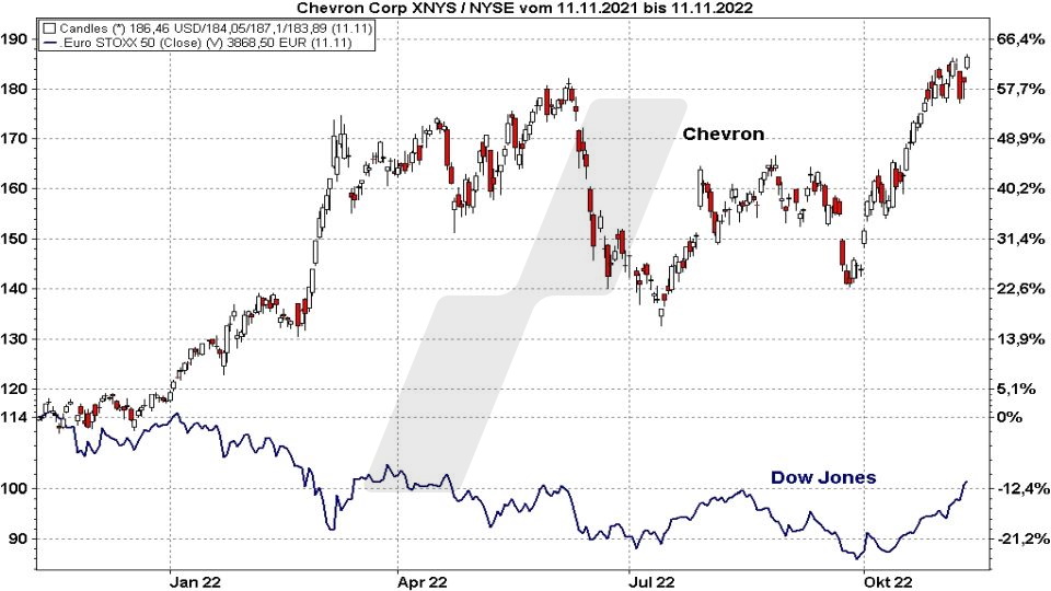 Die besten Blue Chip Aktien: Kursentwicklung der Chevron Aktie im Vergleich zum Dow Jones von November 2021 bis November 2022 | Online Broker LYNX Die besten Blue Chip Aktien: Kursentwicklung der Chevron Aktie im Vergleich zum Dow Jones von November 2021 bis November 2022 | Online Broker LYNX