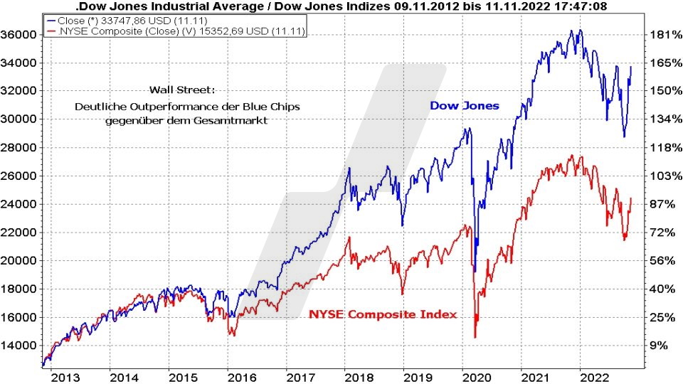 Die besten Blue Chip Aktien: Kursentwicklung Dow Jones und NYSE Composite Index im Vergleich von 2012 bis 2022 | Online Broker LYNX Die besten Blue Chip Aktien: Kursentwicklung Dow Jones und NYSE Composite Index im Vergleich von 2012 bis 2022 | Online Broker LYNX