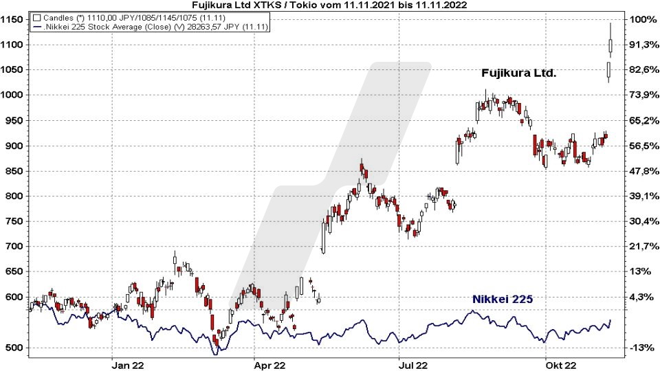 Die besten Blue Chip Aktien: Kursentwicklung der Fujikura Aktie im Vergleich zum Nikkei 225 von November 2021 bis November 2022 | Online Broker LYNX