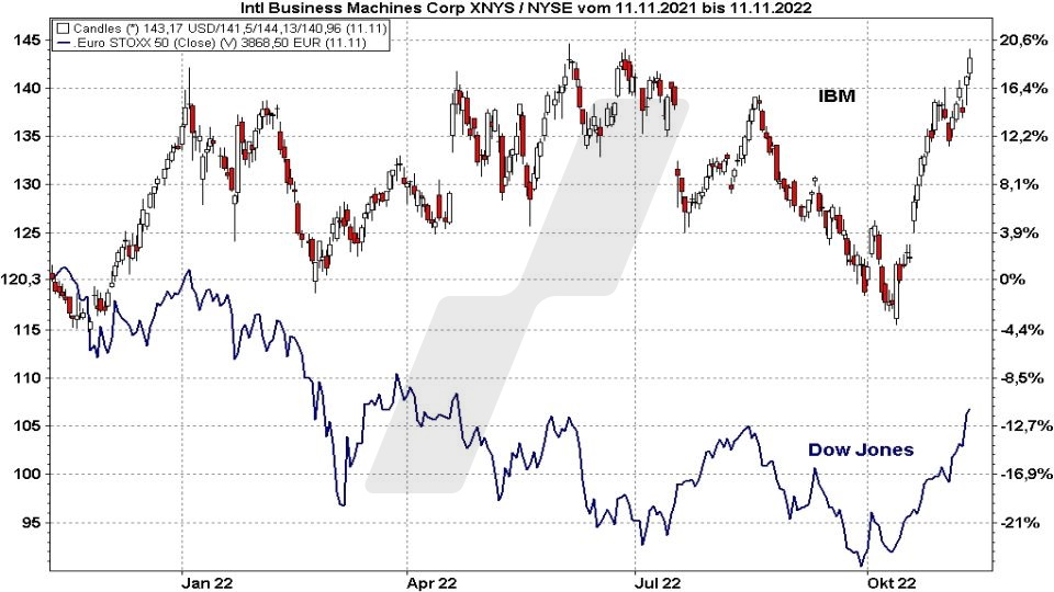 Die besten Blue Chip Aktien: Kursentwicklung der IBM Aktie im Vergleich zum Dow Jones von November 2021 bis November 2022 | Online Broker LYNX Die besten Blue Chip Aktien: Kursentwicklung der IBM Aktie im Vergleich zum Dow Jones von November 2021 bis November 2022 | Online Broker LYNX