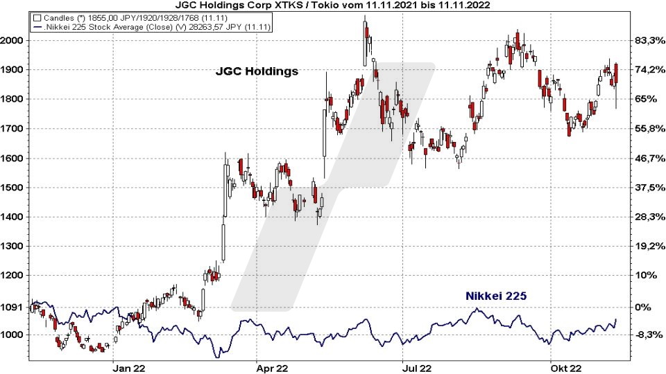 Die besten Blue Chip Aktien: Kursentwicklung der JGC Holdings Aktie im Vergleich zum Nikkei 225 von November 2021 bis November 2022 | Online Broker LYNX