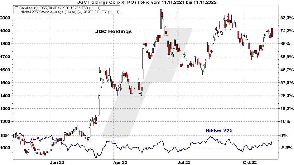 Die besten Blue Chip Aktien: Kursentwicklung der JGC Holdings Aktie im Vergleich zum Nikkei 225 von November 2021 bis November 2022 | Online Broker LYNX Die besten Blue Chip Aktien: Kursentwicklung der JGC Holdings Aktie im Vergleich zum Nikkei 225 von November 2021 bis November 2022 | Online Broker LYNX