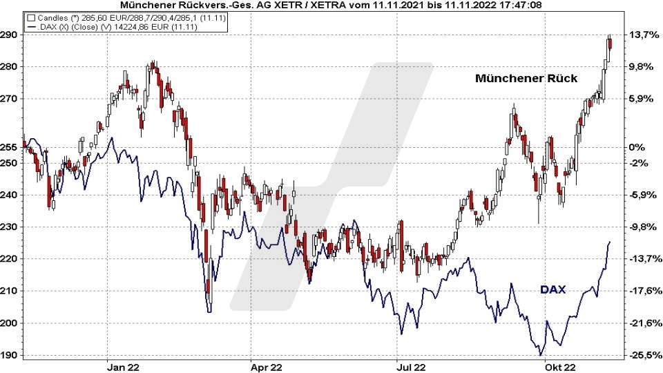 Die besten Blue Chip Aktien: Kursentwicklung der Münchener Rück Aktie im Vergleich zum DAX von November 2021 bis November 2022 | Online Broker LYNX Die besten Blue Chip Aktien: Kursentwicklung der Münchener Rück Aktie im Vergleich zum DAX von November 2021 bis November 2022 | Online Broker LYNX