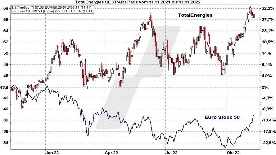 Die besten Blue Chip Aktien: Kursentwicklung der TotalEnergies Aktie im Vergleich zum Euro Stoxx 50 von November 2021 bis November 2022 | Online Broker LYNX Die besten Blue Chip Aktien: Kursentwicklung der TotalEnergies Aktie im Vergleich zum Euro Stoxx 50 von November 2021 bis November 2022 | Online Broker LYNX