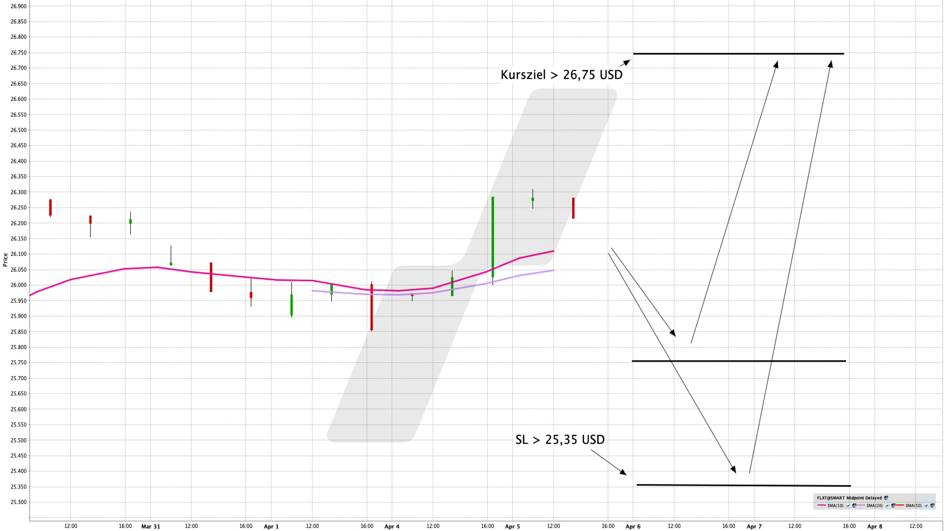Chart: Franklin FTSE Taiwan UCITS ETF Mit einem ETF mit hoher Diversifikation in Taiwan investieren | Online Broker LYNX