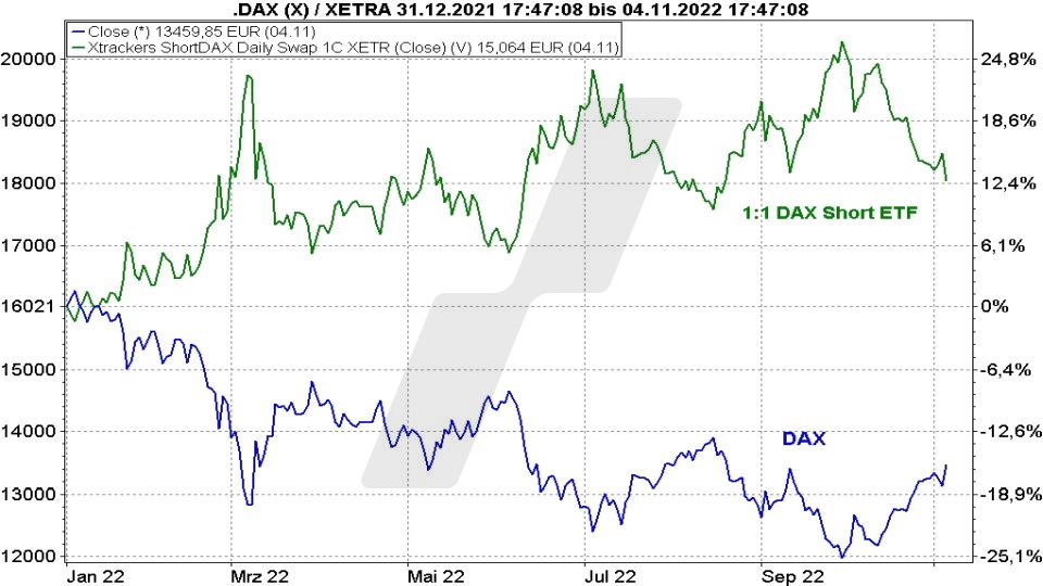 Short-ETFs: So funktionieren sie zur Depotabsicherung - Kursentwicklung eines 1:1 DAX Short-ETFs im Vergleich zum DAX | Online Broker LYNX Short-ETFs: So funktionieren sie zur Depotabsicherung - Kursentwicklung eines 1:1 DAX Short-ETFs im Vergleich zum DAX | Online Broker LYNX