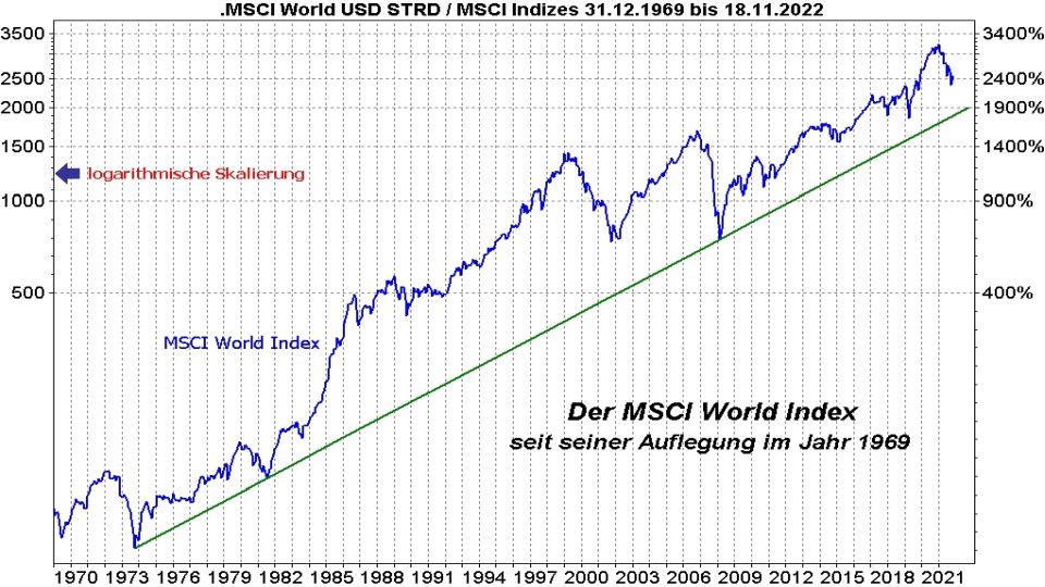 MSCI WorldIndex ETF: Die besten ETFs auf den Weltindex - Entwicklung des MSCI World Index seit Erstnotiz von 1969 bis 2022 auf logarithmischer Basis | Online Broker LYNX MSCI WorldIndex ETF: Die besten ETFs auf den Weltindex - Entwicklung des MSCI World Index seit Erstnotiz von 1969 bis 2022 auf logarithmischer Basis | Online Broker LYNX